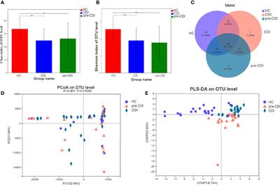 Disordered Intestinal Microbial Communities During Clostridioides difficile Colonization and Subsequent Infection of Hepatic Cirrhosis Patients in a Tertiary Care Hospital in China